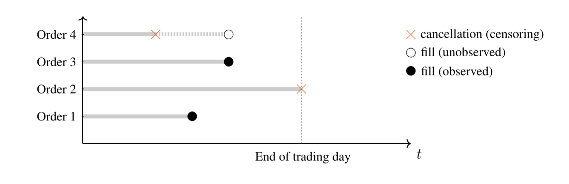 events after submission of a limit order