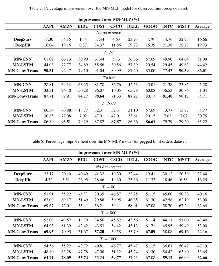 percentage improvement