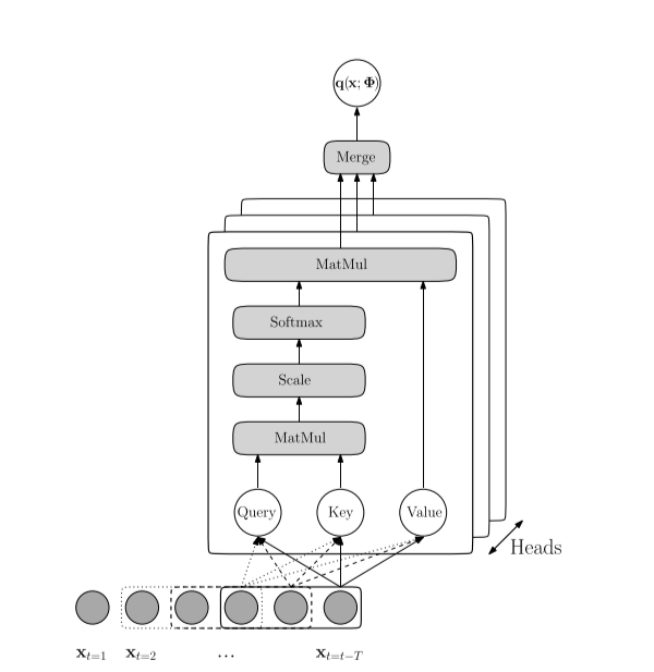 Structure of conv-Transformer