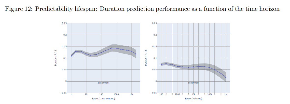 duration diminish