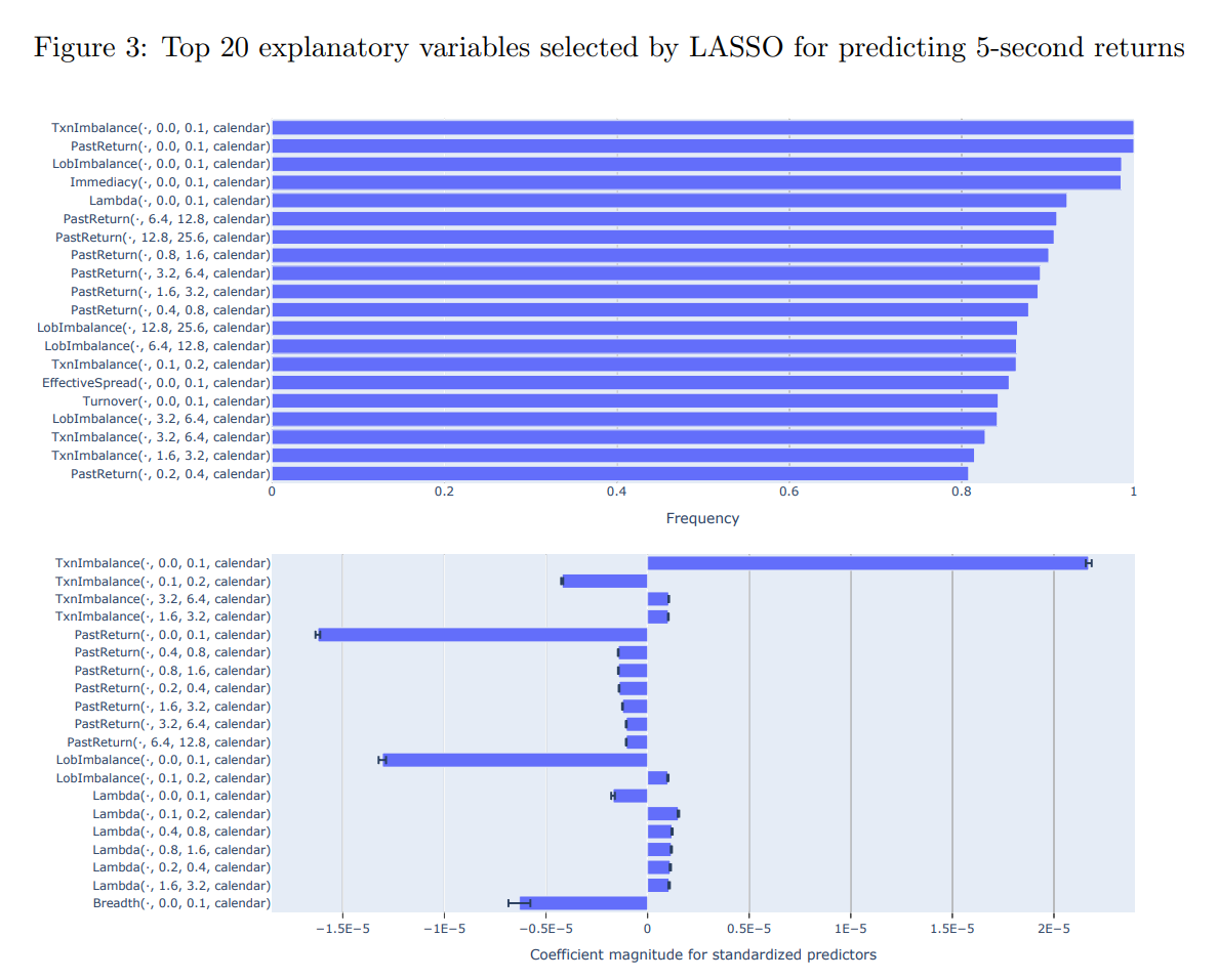 Lasso variable